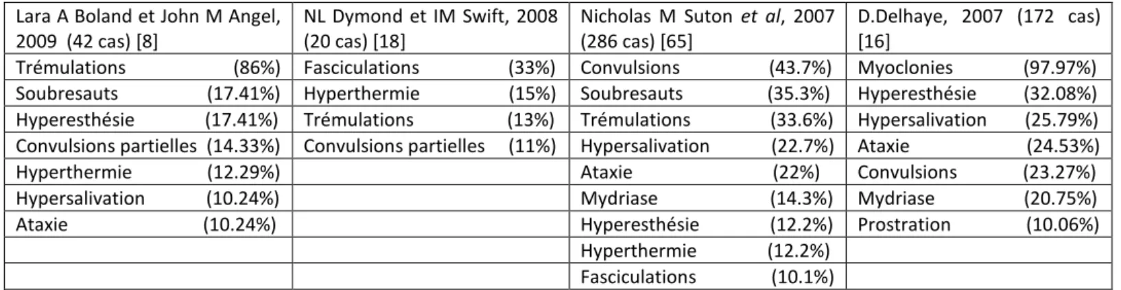 Tableau 13 : Spécialités à base de perméthrine figurant dans le D.M.V. 