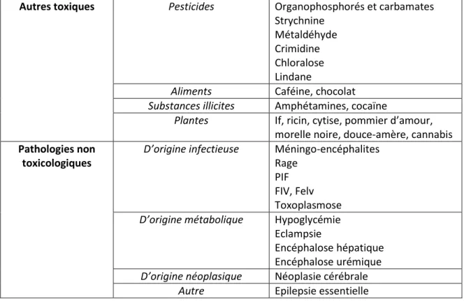 Tableau 15 : Diagnostic différentiel des intoxications par la perméthrine chez le chat