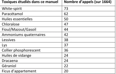 Tableau 1 : Toxiques retenus pour être étudiés dans ce manuel. 