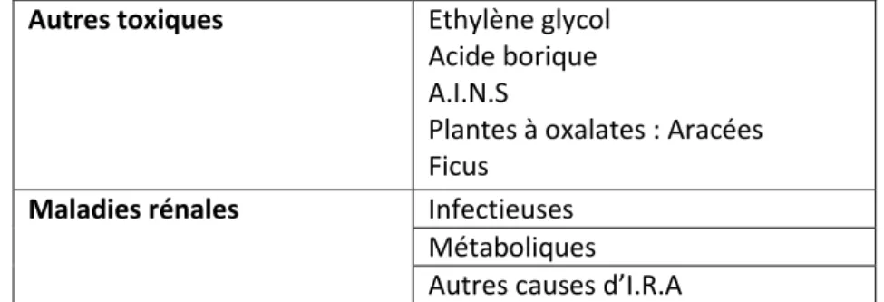 Tableau 8 : Diagnostic différentiel des intoxications par le lys chez le chat. 