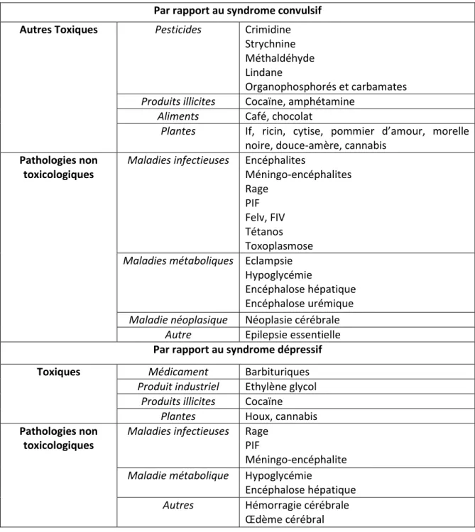 Tableau 10 : Diagnostic différentiel des intoxications par le chloralose chez le chat