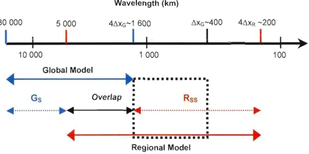Fig.  1 Spatial  scales  resolved  by  a  GCM  (full  blue  arrow)  and  a  RCM  (full  red  arrow)  with  grid  spacing of 400  km  and  50  km  respectively