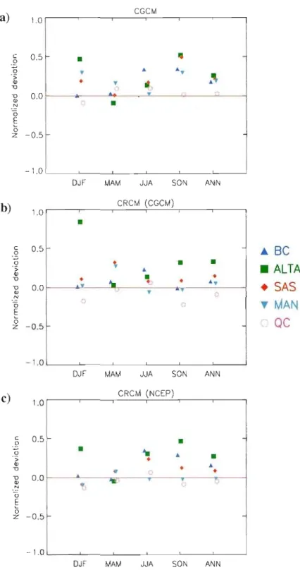 Fig.  7  Deviations  between  simulated  and  observed  seasonal  mean  precipitation  rate,  normalized  by  observed  values,  for  (a)  CGCM,  (b)  CRCM  when  driven  by  the  CG CM  and  (c)  CRCM  when  driven  by  the  NCEPINCAR  reanalysis