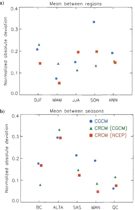 Fig.  8 Absolute  deviations  between  simulated  and  observed  seasonal  mean  precipitation  rate,  normalized  by  observed  values,  for  (a)  averaging  between  regions  and  (b)  mean  annual  precipitation  rate