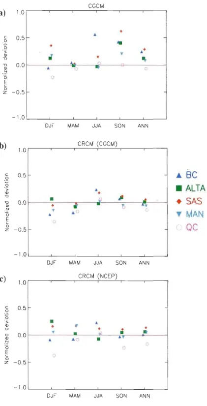 Fig.  10  As  in  Fig.  7 but for  regions  including four CGCM grid  points. 