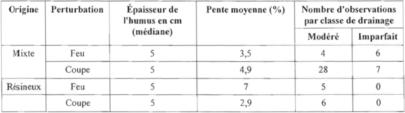 Tableau  1 Statistiques sommaires des peuplements échantillonnés 