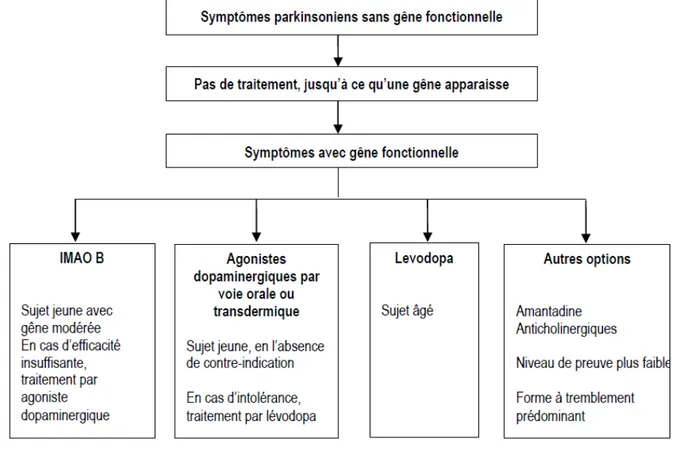 Figure n°6 : Traitements médicamenteux  de première intention de la maladie  de  Parkinson (selon la Haute Autorité de Santé) 