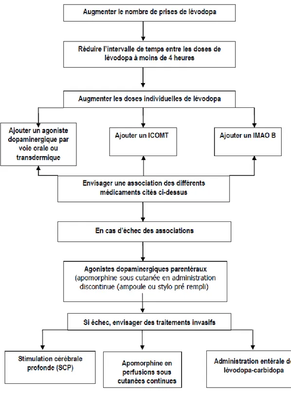 Figure n°7 : Traitements de deuxième  et troisième intention de la maladie  de  Parkinson (Haute Autorité de Santé) 