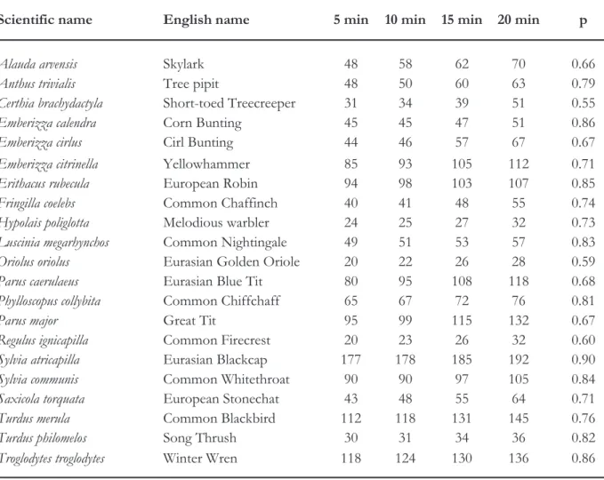 Table 2 Number of species occurrences listed in 1982 for the 4 counting times at the 256 stations and estima- estima-tions of the detection probabilities (p) for the species