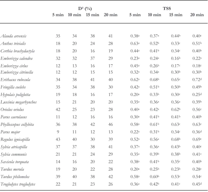 Table  3  Evaluation of the explanatory (D²) and predictive performance (TSS) of the GAMs for each species