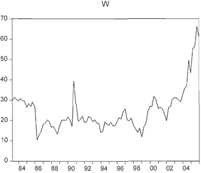 Figure  2  Représentation  graphique  du  prix  du  baril  de  pétrole  (WTI)5  1983 à 2006 