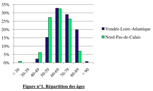 Figure n°1. Répartition des âges