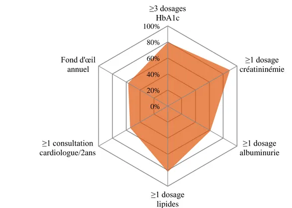 Figure n°9. Proportion des patients ayant bénéficié des examens de suivi recommandés (2 régions)