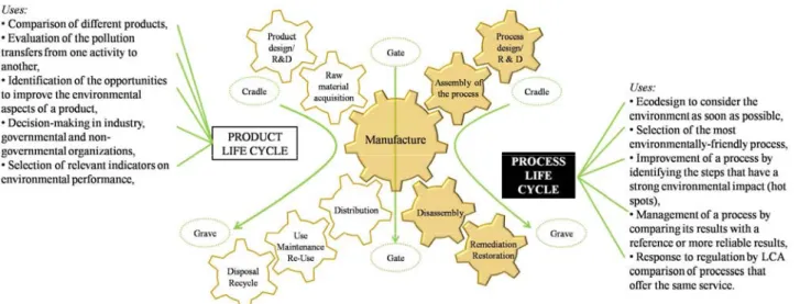 Figure  2.  Illustration  of  different  life  cycle  approaches  (inspired  from  Allen  and  Shonnard  2001; 
