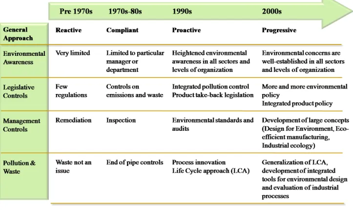 Figure 1. Industrial response to environmental issues (inspired from Young et al. 1997)