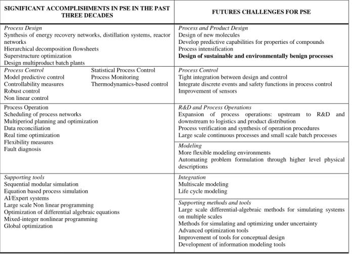 Table 1. Accomplishments and future challenges in PSE  (inspired from Grossmann and Westerberg 2000) 