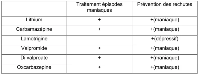 Tableau résumé des indications des normothymiques 