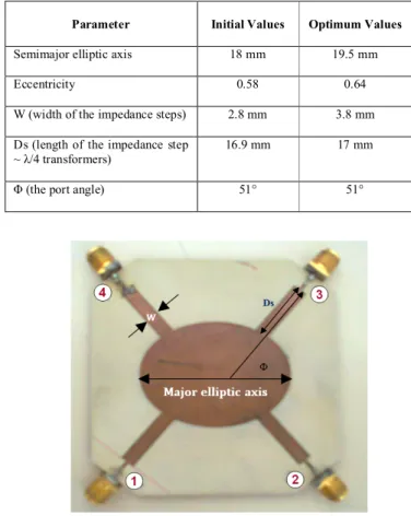 TABLE I.           DESIGN OPTIMIZATION OF THE PROPOSED ELLIPTIC COUPLER 