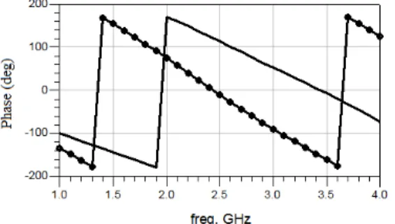 Figure 10.   Scattering parameters of the five-port ring phase difference. 