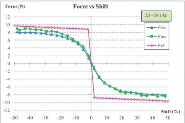Figure 9.   Force versus shift for J = 10 A/mm² (i.e. NI = 261 At)  We  can  notice  that  the  forces  are  similar,  which  validates  the previous model