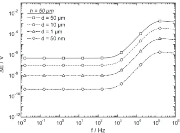 Fig. 4. Local potential difference measured at h = 50 mm over a planar-disk electrode with the distance between the two sensing electrode (d) as a parameter