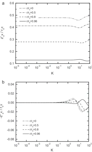 Fig. 11. Local Ohmic impedance response for the impedance results presented in Fig. 10a for J = 1: (a) real part; and (b) imaginary part.
