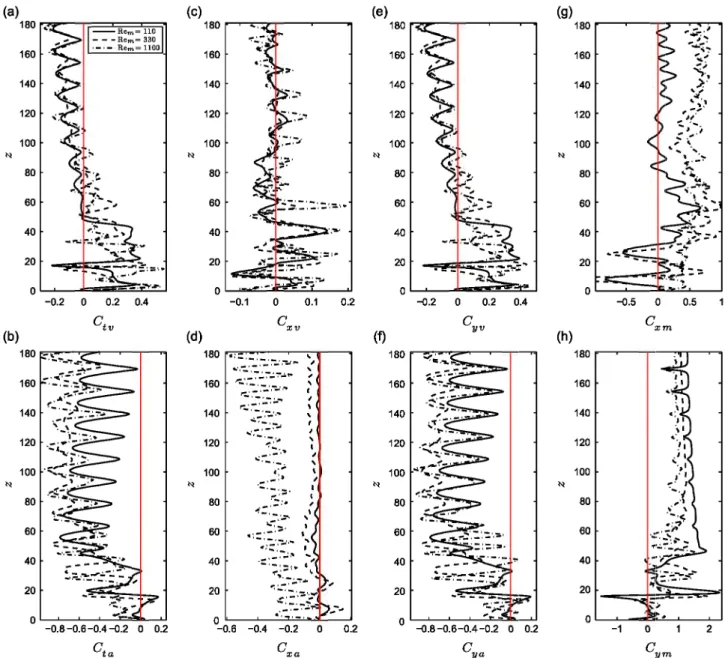 Fig. 8.  Time-averaged (a-f) total, drag and lift force coefficients in phase with the structure velocity and acceleration, (g) in-tine and (h) cross-flow added  mass  coefficients, along the cylinder span