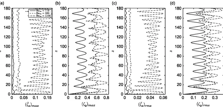 Fig. 2.  (a,b) Maximum and (c,d) RMS  values of the (a,c) in-line displacement fluctuation and (b,d) cross-flow displacement, along the cylinder span