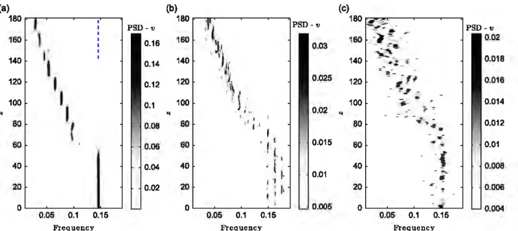 Fig. 4.  PSD of the temporal evolution of the cross-flow component offlowvelocity along a spanwise line at  {X.Y)=(20,0)  at (a)  Rem=110,  (b)  Rem=330,  (c) Rem=1100