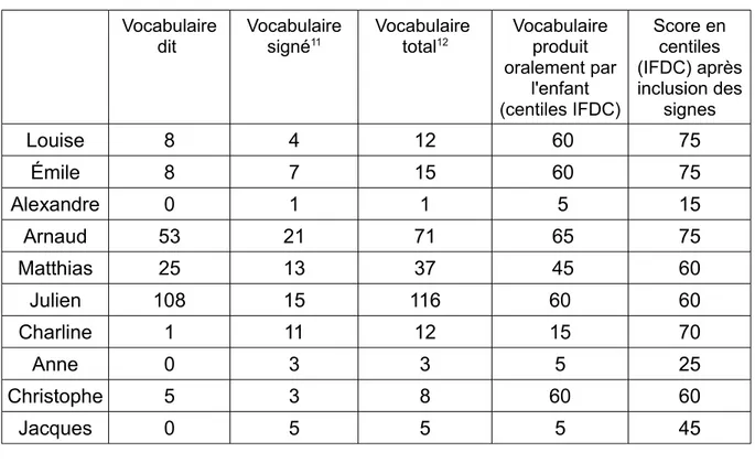 Tableau VII Vocabulaire  dit  Vocabulairesigné11 Vocabulaire total12 Vocabulaire produit  oralement par  l'enfant  (centiles IFDC) Score en centiles  (IFDC) après inclusion des signes Louise 8 4 12  60 75 Émile 8 7 15  60 75 Alexandre 0 1 1  5 15 Arnaud 53