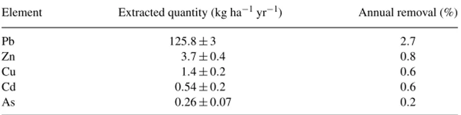 Table 3 Phytoextracted metal quantities for 2006 and the calculated annual removal percentages Element Extracted quantity (kg ha −1 yr −1 ) Annual removal (%)