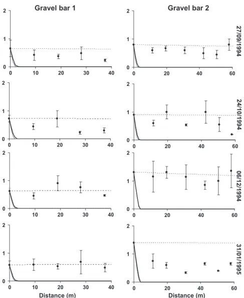 Fig. 6. Measured (points) and simulated (curves) DO concentration (mg L ÿ1 ) profiles