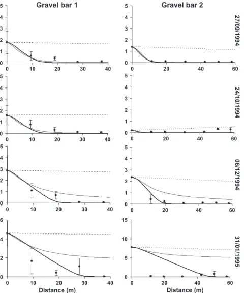 Fig. 3. Measured (points) and simulated (curves) NO 3 –N concentration (mg L ÿ1 ) profiles