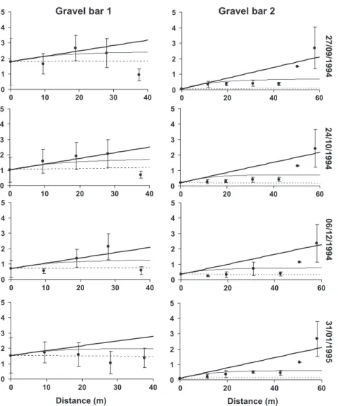 Fig. 4. Measured (points) and simulated (curves) NH 4 –N concentration (mg L ÿ1 ) profiles