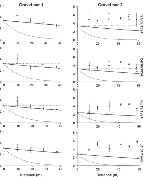 Fig. 5. Measured (points) and simulated (curves) DOC concentration (mg L ÿ1 ) profiles