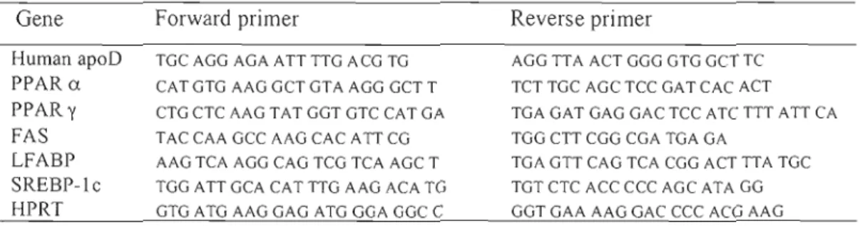 Table 3.1:  Primers used  in semi-quantitative RT-PCR.  Gene  Human  apoD  PPARa  PPARy  FAS  LFABP  SREBP-lc  HPRT  Forward  primer 