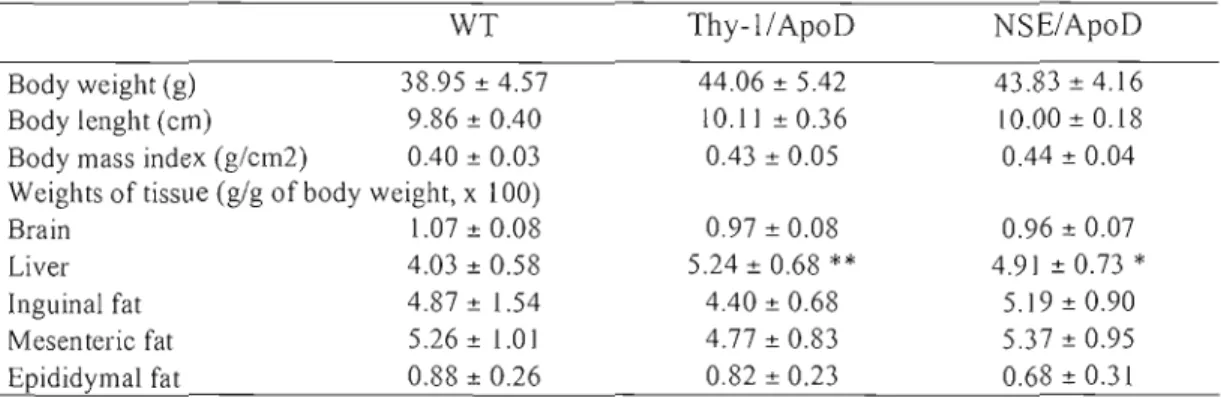 Table  3.2:  Morphometric  parameters of H-apoD Tg  mice and  WT  littermates. 