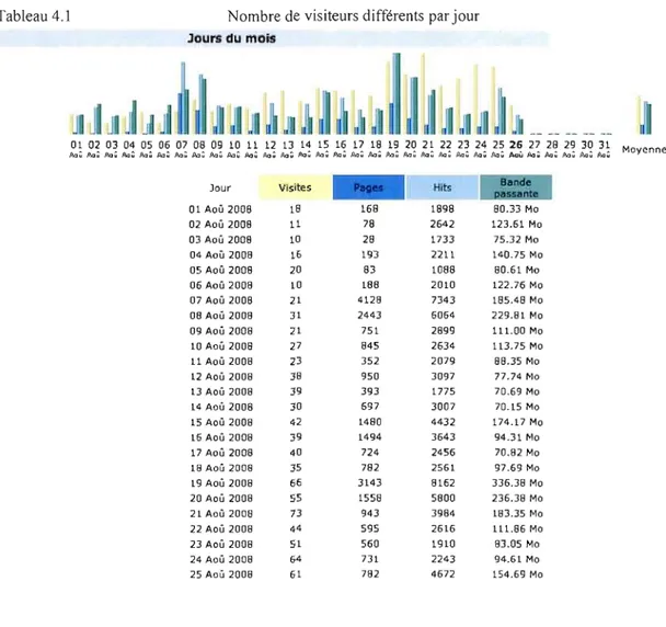 Tableau 4.1  Nombre de visiteurs différents  par jour  Jours  du  mois  1 _  01 02 03  04 05  06 07 08 09  10 11  12  13  14 15 16  17 18 19  20 21  22  23 24 25  26  27  28  29 30 31  Moyenne ~;~;~;~;~:~:~:~:~~~~~;~;~;~;~;~;~;~;~;M;~;~;~:~;~;~Ù~; k;~;~;k;