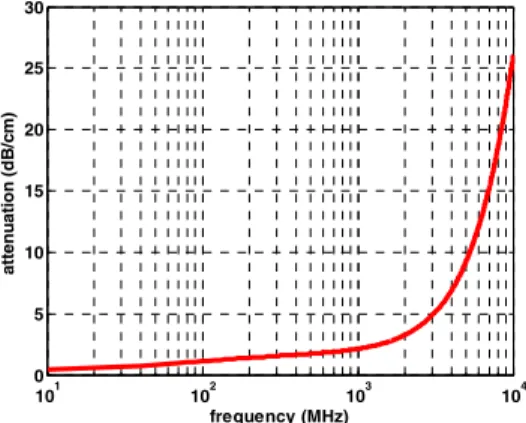 Figure 1.   Attenuation of an electromagnetic wave according to the frequency  in the muscle (from 10 MHz to 10 GHz) 