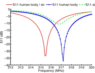 Fig. 7 confirms that the impedance in the air is higher than  this one in the human body