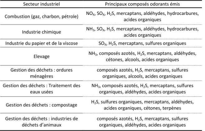 Table I - 1: Composés responsables de nuisances olfactives et leurs sources (ADEME. 2005) Secteur industriel  Principaux composés odorants émis 