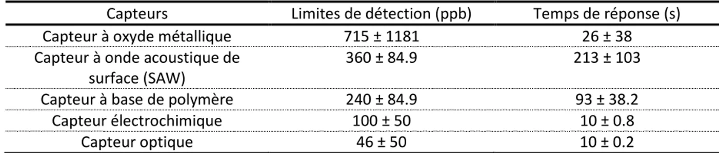 Table I - 3: Limites de détection  de 5 capteurs obtenues pour le sulfure d’hydrogène  