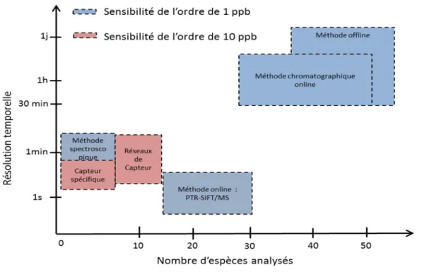 Figure I - 5: Avantages/Inconvénients des différentes méthodes de mesure des composés odorants 