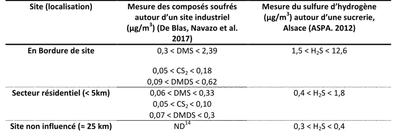 Table  I  -  6:  Concentrations  en  composés  soufrés  retrouvées  sur  trois  sites  proches  de  sources  d’émission 
