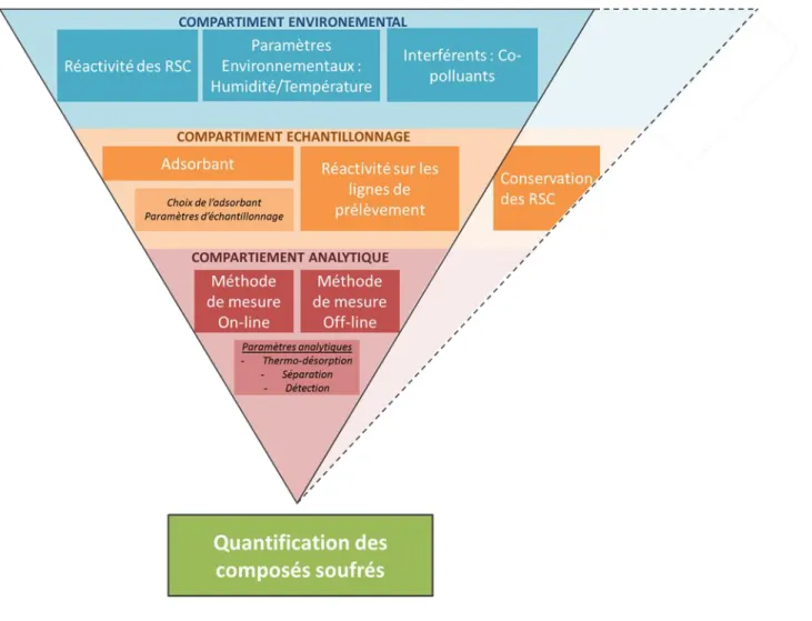 Figure I - 6: Schéma récapitulatif des paramètres à prendre en compte pour la mesure quantitative  des composés soufrés dans l’air 