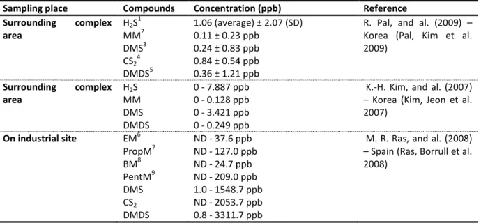 Table II - 1: Concentration of sulfur compounds in ambient air on industrial site and in surrounding  complex areas 