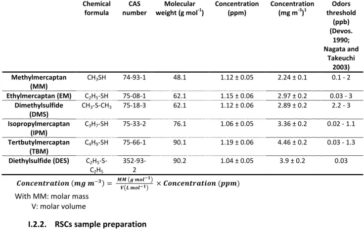 Table II - 2:  Properties of sulfur compounds investigated in this study  Chemical  formula  CAS  number  Molecular  weight (g mol -1 )  Concentration (ppm)  Concentration (mg m-3)1 Odors  threshold  (ppb)  (Devos