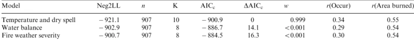 Table 3. Parameter estimates and standard errors (SE) for explanatory variables as averaged over three models characteriz- characteriz-ing the occurrence of ﬁre and area burned in the Great Lakes-St Lawrence forest region