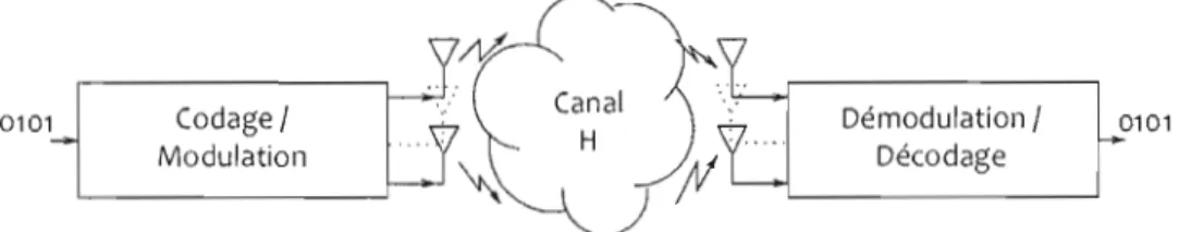 FIG.  1.1:  Diagramme  d'un système  de  transmission  sans fil  MIMa 