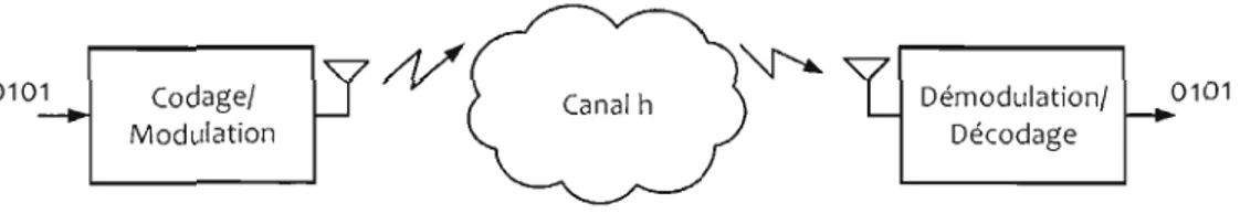 FIG.  1.2:  Diagramme d'un système de  transmission  sans  fil  S1S0 